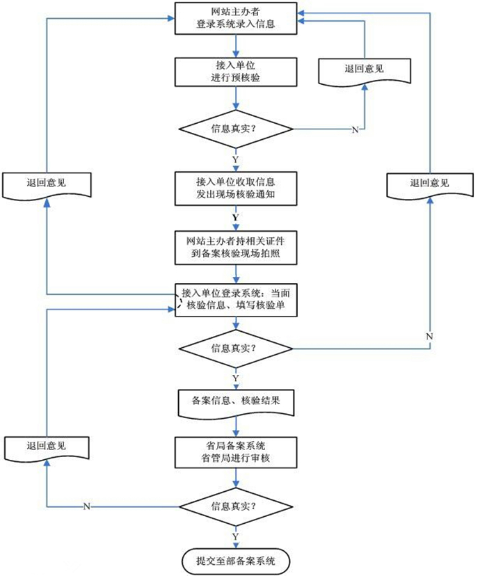 10種備案不用關網站的方法